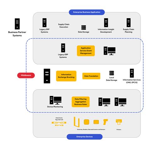 rfid integration platforms